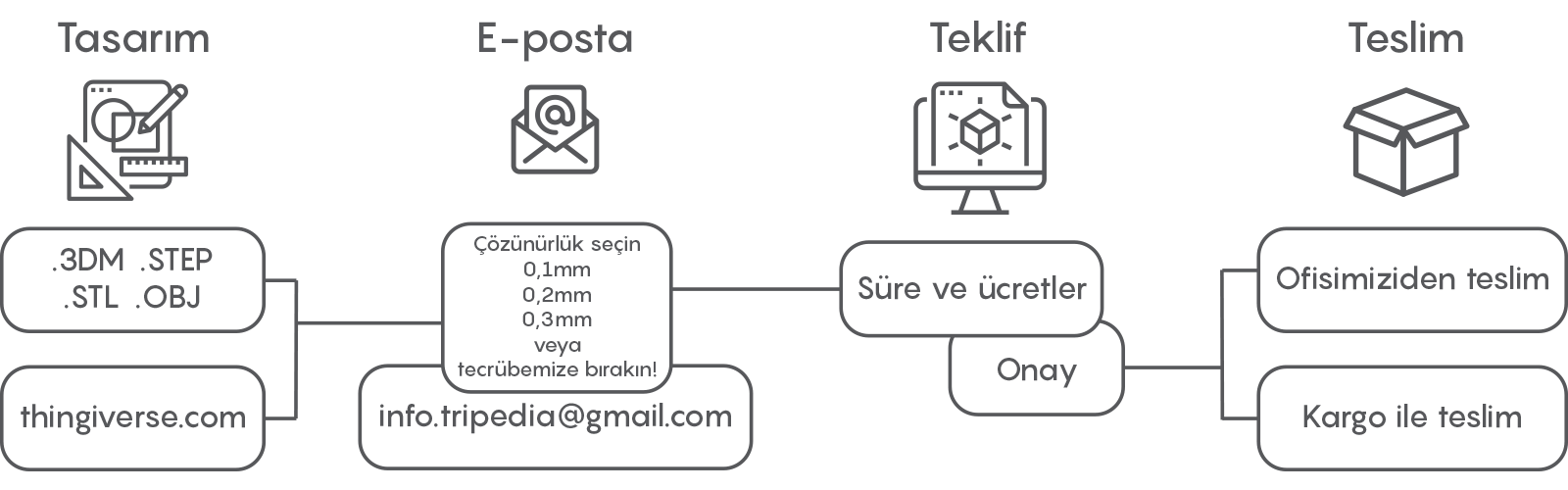 3d baskı